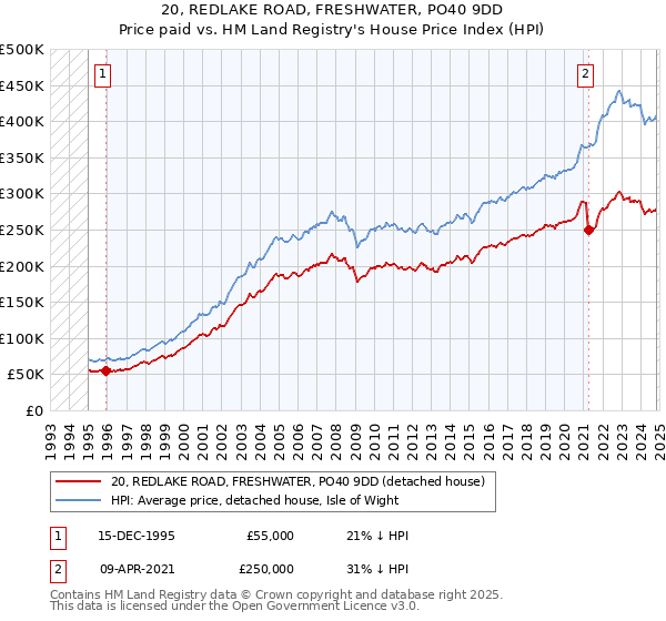 20, REDLAKE ROAD, FRESHWATER, PO40 9DD: Price paid vs HM Land Registry's House Price Index