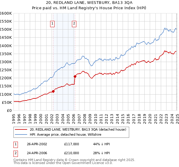 20, REDLAND LANE, WESTBURY, BA13 3QA: Price paid vs HM Land Registry's House Price Index