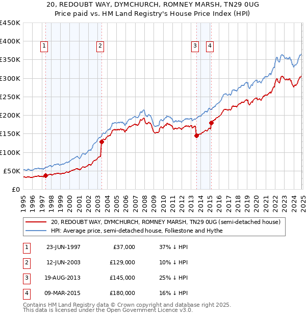 20, REDOUBT WAY, DYMCHURCH, ROMNEY MARSH, TN29 0UG: Price paid vs HM Land Registry's House Price Index