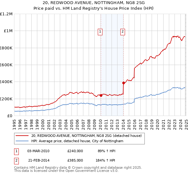 20, REDWOOD AVENUE, NOTTINGHAM, NG8 2SG: Price paid vs HM Land Registry's House Price Index