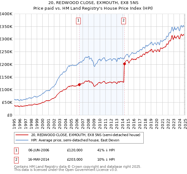 20, REDWOOD CLOSE, EXMOUTH, EX8 5NS: Price paid vs HM Land Registry's House Price Index