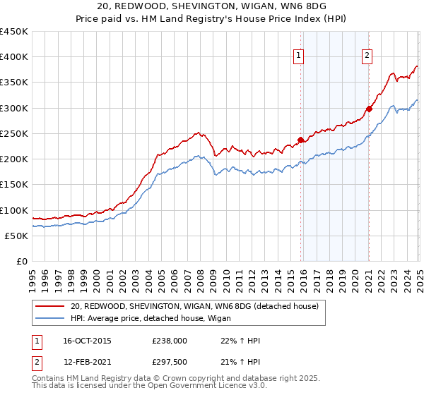 20, REDWOOD, SHEVINGTON, WIGAN, WN6 8DG: Price paid vs HM Land Registry's House Price Index