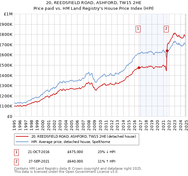 20, REEDSFIELD ROAD, ASHFORD, TW15 2HE: Price paid vs HM Land Registry's House Price Index