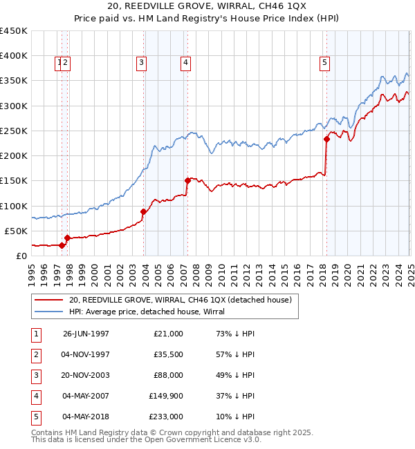 20, REEDVILLE GROVE, WIRRAL, CH46 1QX: Price paid vs HM Land Registry's House Price Index