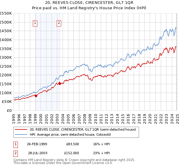 20, REEVES CLOSE, CIRENCESTER, GL7 1QR: Price paid vs HM Land Registry's House Price Index