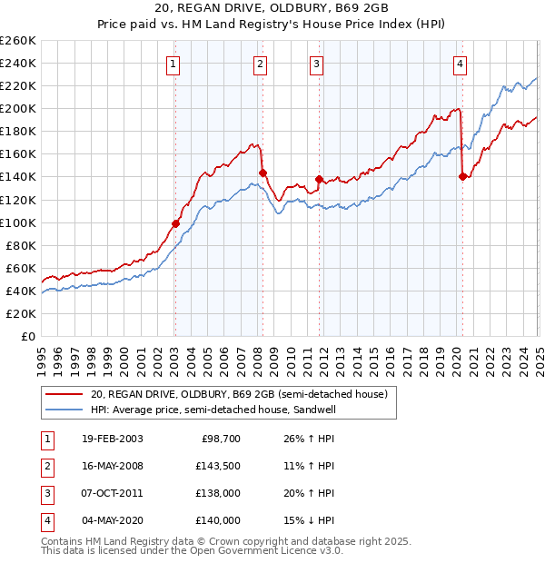 20, REGAN DRIVE, OLDBURY, B69 2GB: Price paid vs HM Land Registry's House Price Index