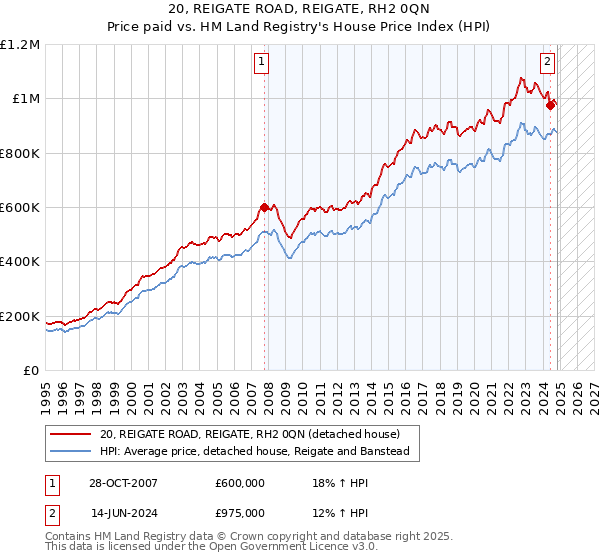 20, REIGATE ROAD, REIGATE, RH2 0QN: Price paid vs HM Land Registry's House Price Index