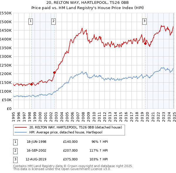 20, RELTON WAY, HARTLEPOOL, TS26 0BB: Price paid vs HM Land Registry's House Price Index