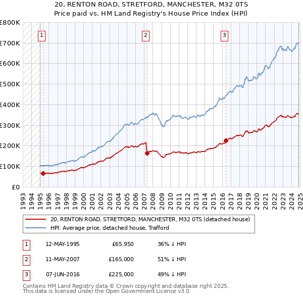 20, RENTON ROAD, STRETFORD, MANCHESTER, M32 0TS: Price paid vs HM Land Registry's House Price Index