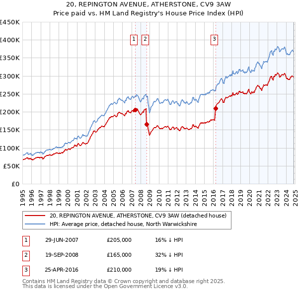 20, REPINGTON AVENUE, ATHERSTONE, CV9 3AW: Price paid vs HM Land Registry's House Price Index