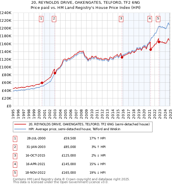 20, REYNOLDS DRIVE, OAKENGATES, TELFORD, TF2 6NG: Price paid vs HM Land Registry's House Price Index