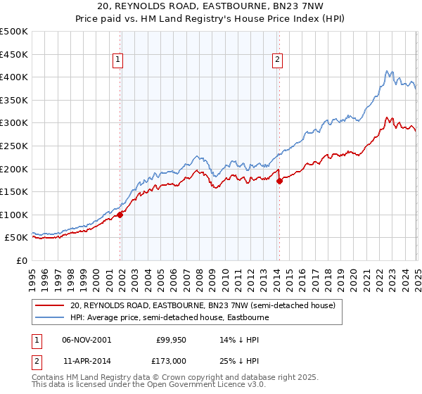 20, REYNOLDS ROAD, EASTBOURNE, BN23 7NW: Price paid vs HM Land Registry's House Price Index