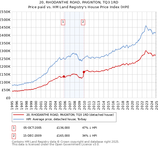 20, RHODANTHE ROAD, PAIGNTON, TQ3 1RD: Price paid vs HM Land Registry's House Price Index