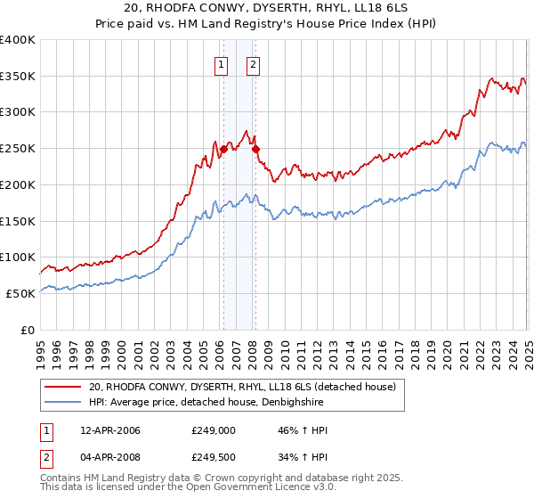 20, RHODFA CONWY, DYSERTH, RHYL, LL18 6LS: Price paid vs HM Land Registry's House Price Index