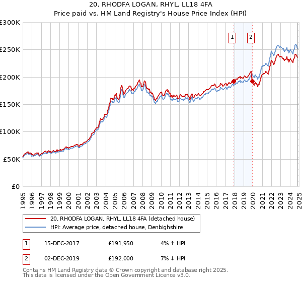 20, RHODFA LOGAN, RHYL, LL18 4FA: Price paid vs HM Land Registry's House Price Index