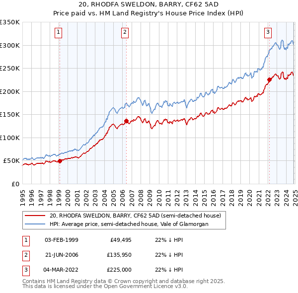 20, RHODFA SWELDON, BARRY, CF62 5AD: Price paid vs HM Land Registry's House Price Index