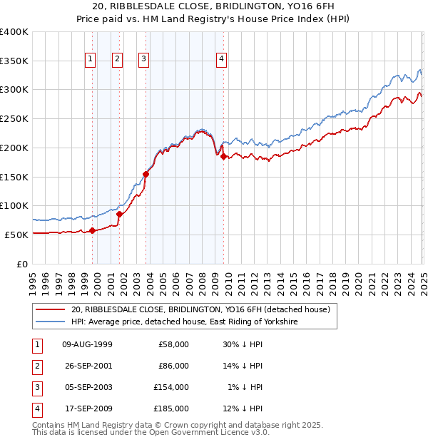 20, RIBBLESDALE CLOSE, BRIDLINGTON, YO16 6FH: Price paid vs HM Land Registry's House Price Index