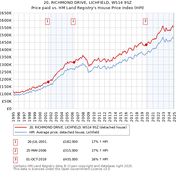 20, RICHMOND DRIVE, LICHFIELD, WS14 9SZ: Price paid vs HM Land Registry's House Price Index