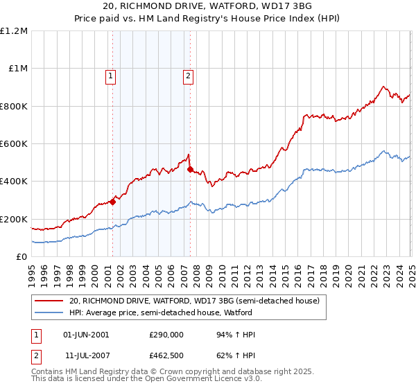 20, RICHMOND DRIVE, WATFORD, WD17 3BG: Price paid vs HM Land Registry's House Price Index