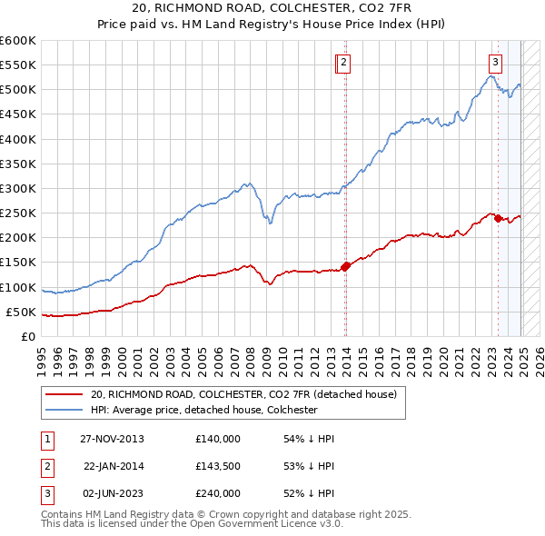 20, RICHMOND ROAD, COLCHESTER, CO2 7FR: Price paid vs HM Land Registry's House Price Index