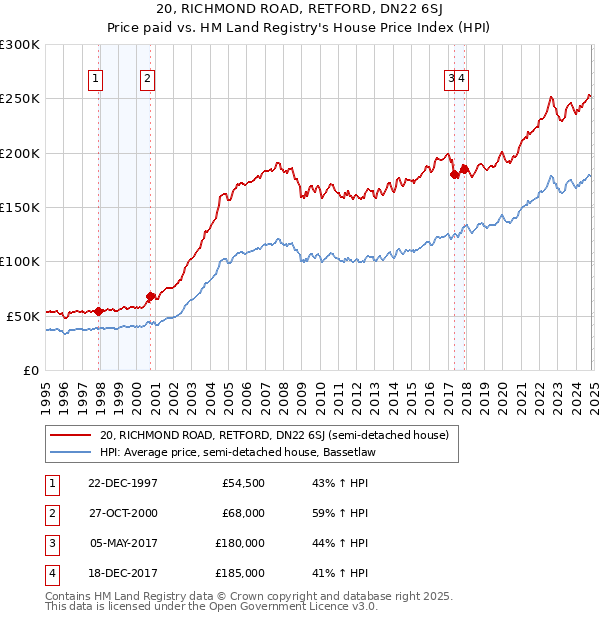 20, RICHMOND ROAD, RETFORD, DN22 6SJ: Price paid vs HM Land Registry's House Price Index