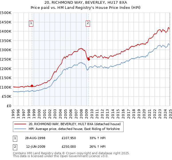 20, RICHMOND WAY, BEVERLEY, HU17 8XA: Price paid vs HM Land Registry's House Price Index