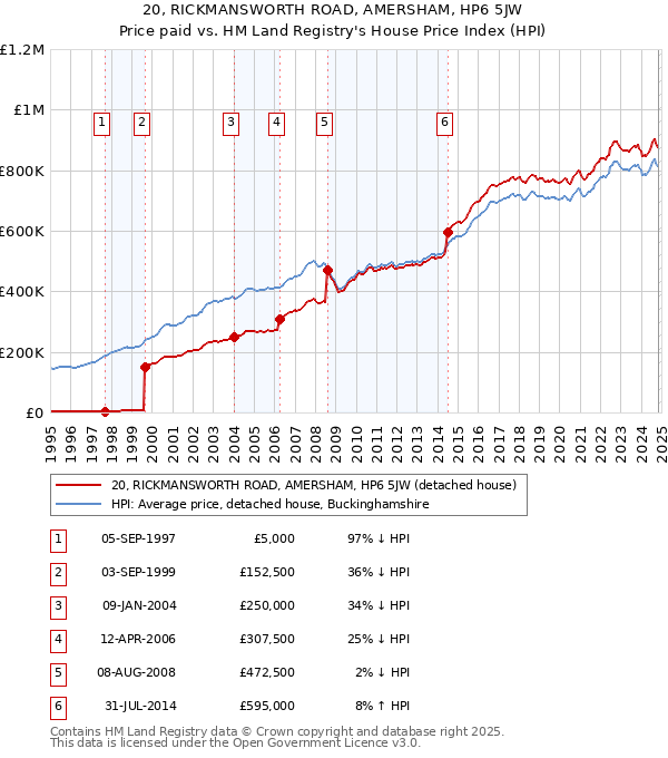 20, RICKMANSWORTH ROAD, AMERSHAM, HP6 5JW: Price paid vs HM Land Registry's House Price Index