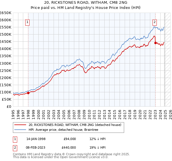 20, RICKSTONES ROAD, WITHAM, CM8 2NG: Price paid vs HM Land Registry's House Price Index