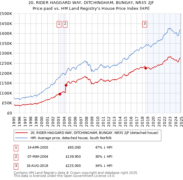 20, RIDER HAGGARD WAY, DITCHINGHAM, BUNGAY, NR35 2JF: Price paid vs HM Land Registry's House Price Index