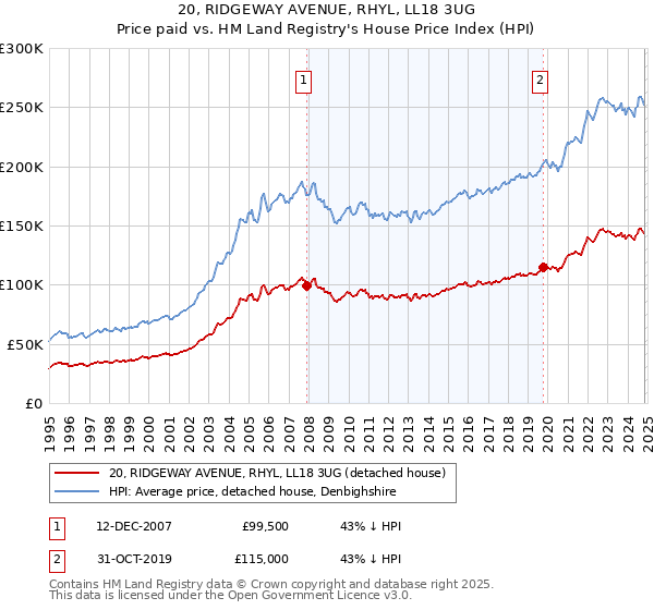 20, RIDGEWAY AVENUE, RHYL, LL18 3UG: Price paid vs HM Land Registry's House Price Index