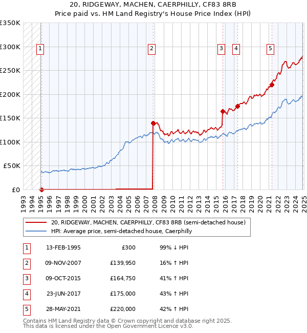 20, RIDGEWAY, MACHEN, CAERPHILLY, CF83 8RB: Price paid vs HM Land Registry's House Price Index