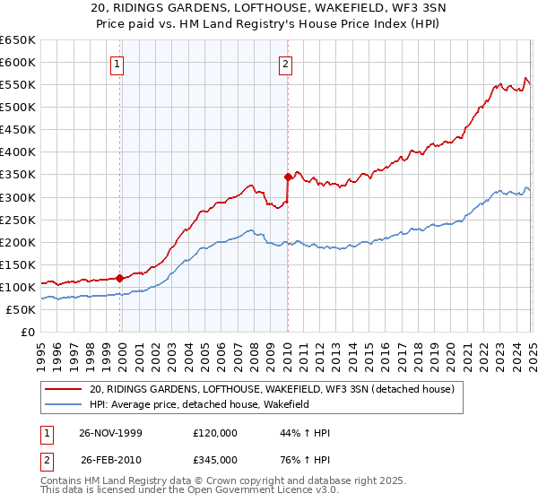 20, RIDINGS GARDENS, LOFTHOUSE, WAKEFIELD, WF3 3SN: Price paid vs HM Land Registry's House Price Index