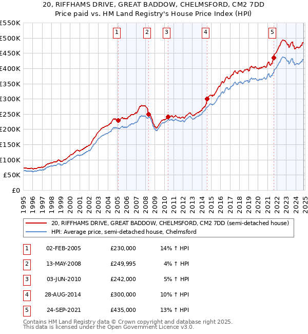 20, RIFFHAMS DRIVE, GREAT BADDOW, CHELMSFORD, CM2 7DD: Price paid vs HM Land Registry's House Price Index