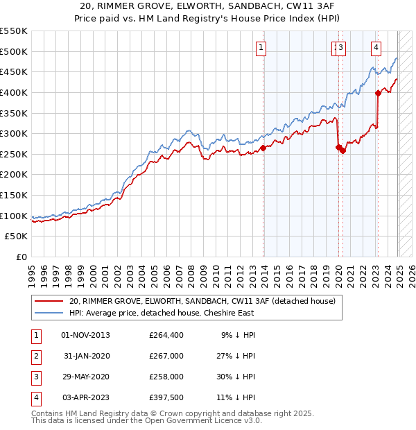 20, RIMMER GROVE, ELWORTH, SANDBACH, CW11 3AF: Price paid vs HM Land Registry's House Price Index