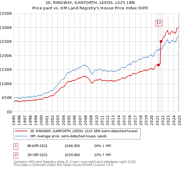 20, RINGWAY, GARFORTH, LEEDS, LS25 1BN: Price paid vs HM Land Registry's House Price Index