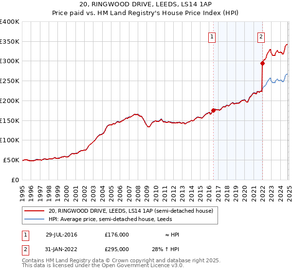 20, RINGWOOD DRIVE, LEEDS, LS14 1AP: Price paid vs HM Land Registry's House Price Index