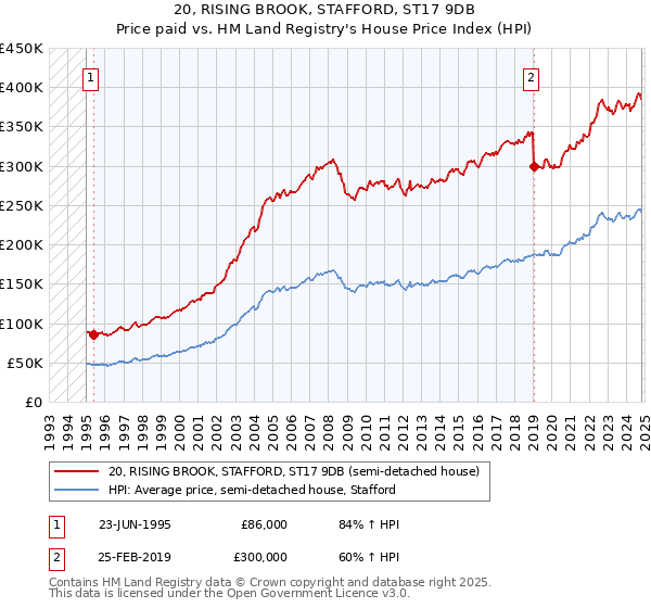 20, RISING BROOK, STAFFORD, ST17 9DB: Price paid vs HM Land Registry's House Price Index