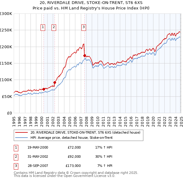 20, RIVERDALE DRIVE, STOKE-ON-TRENT, ST6 6XS: Price paid vs HM Land Registry's House Price Index