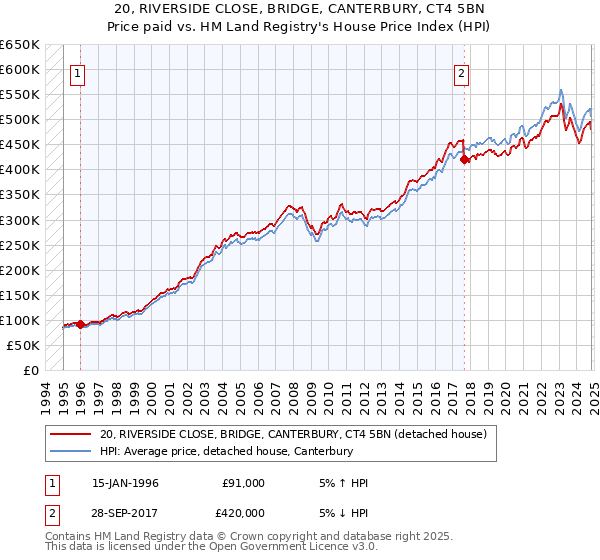 20, RIVERSIDE CLOSE, BRIDGE, CANTERBURY, CT4 5BN: Price paid vs HM Land Registry's House Price Index