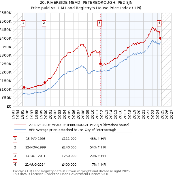 20, RIVERSIDE MEAD, PETERBOROUGH, PE2 8JN: Price paid vs HM Land Registry's House Price Index