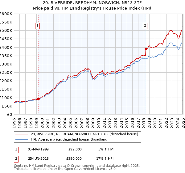 20, RIVERSIDE, REEDHAM, NORWICH, NR13 3TF: Price paid vs HM Land Registry's House Price Index