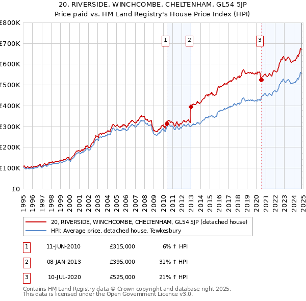 20, RIVERSIDE, WINCHCOMBE, CHELTENHAM, GL54 5JP: Price paid vs HM Land Registry's House Price Index