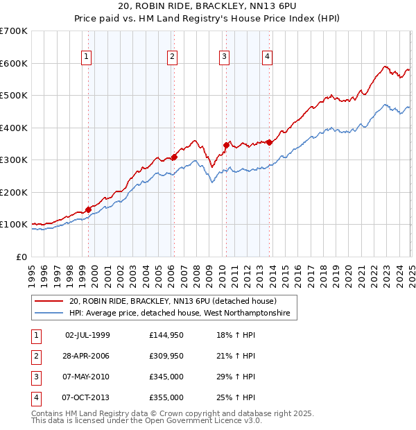 20, ROBIN RIDE, BRACKLEY, NN13 6PU: Price paid vs HM Land Registry's House Price Index