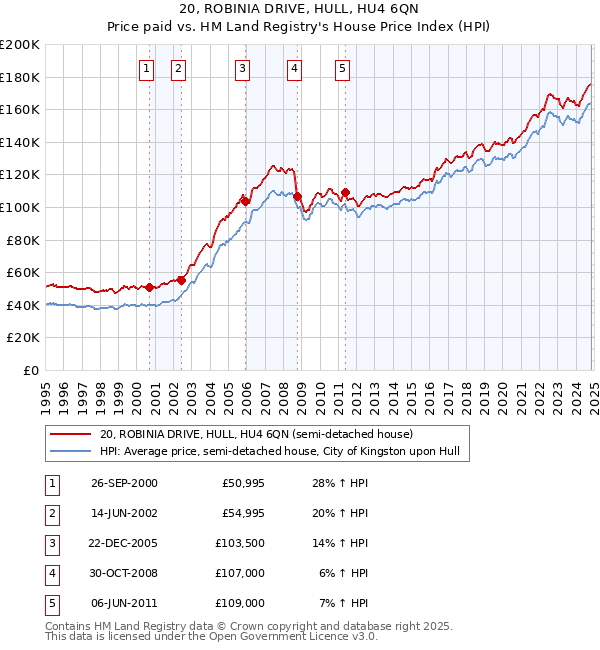 20, ROBINIA DRIVE, HULL, HU4 6QN: Price paid vs HM Land Registry's House Price Index