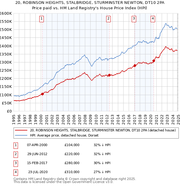 20, ROBINSON HEIGHTS, STALBRIDGE, STURMINSTER NEWTON, DT10 2PA: Price paid vs HM Land Registry's House Price Index