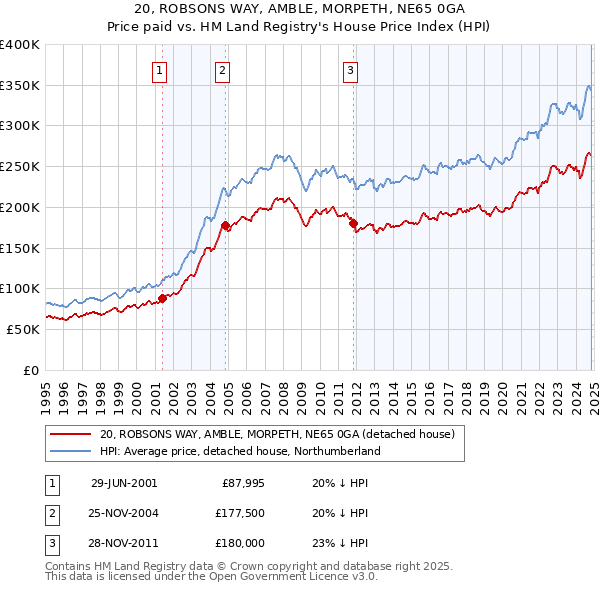 20, ROBSONS WAY, AMBLE, MORPETH, NE65 0GA: Price paid vs HM Land Registry's House Price Index