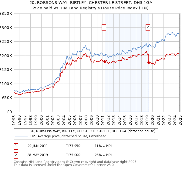 20, ROBSONS WAY, BIRTLEY, CHESTER LE STREET, DH3 1GA: Price paid vs HM Land Registry's House Price Index