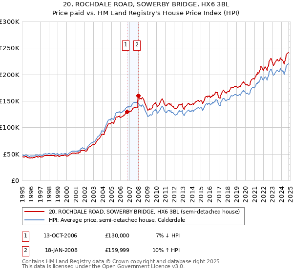 20, ROCHDALE ROAD, SOWERBY BRIDGE, HX6 3BL: Price paid vs HM Land Registry's House Price Index