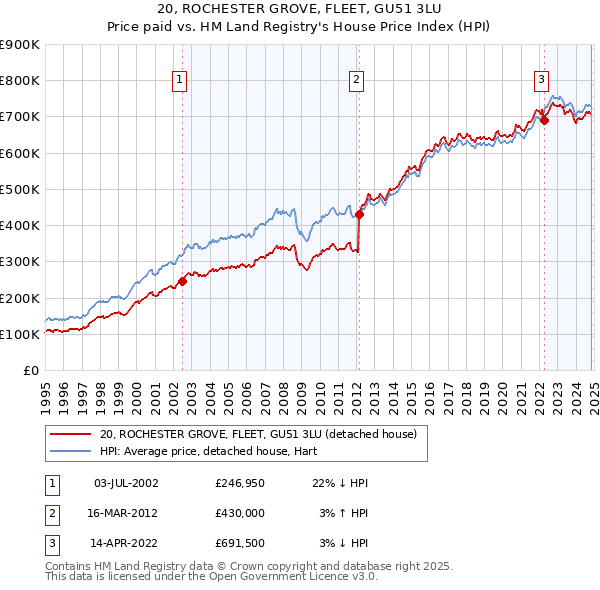 20, ROCHESTER GROVE, FLEET, GU51 3LU: Price paid vs HM Land Registry's House Price Index