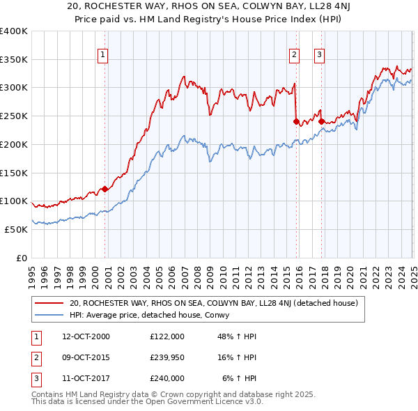 20, ROCHESTER WAY, RHOS ON SEA, COLWYN BAY, LL28 4NJ: Price paid vs HM Land Registry's House Price Index